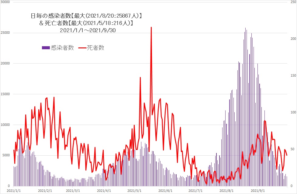 コロナ　感染数/死亡数　2021-01-13からの9か月