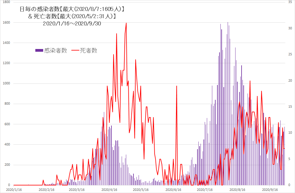 コロナ　感染数/死亡数　2020-01-13からの9か月