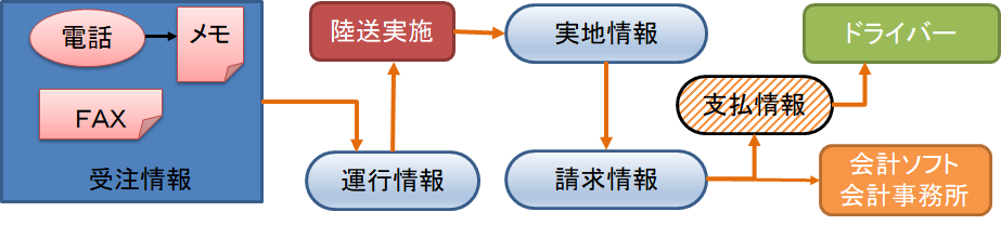 デジタル化以前