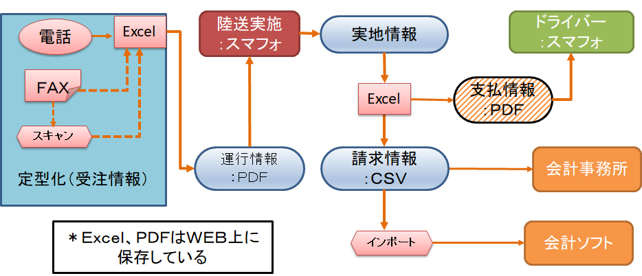 デジタル化以後