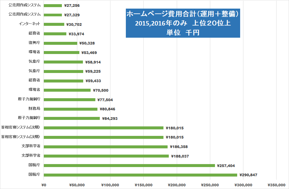 各省庁ホームページ作成費用