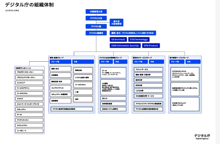 デジタル庁組織図