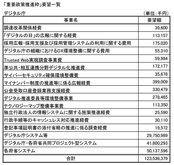 デジタル庁予算