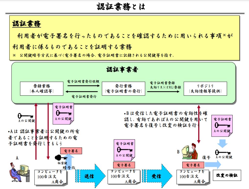 認証業務　図解