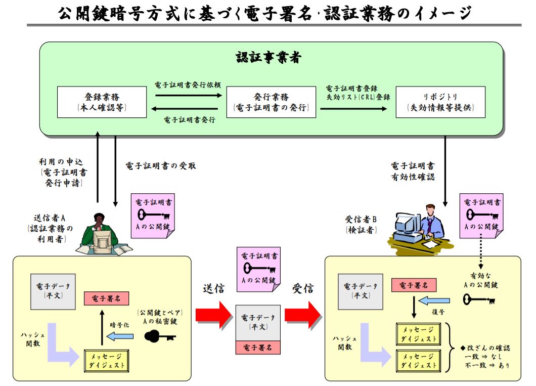 公開鍵暗号方式に基づく電子署名・認証業務のイメージ