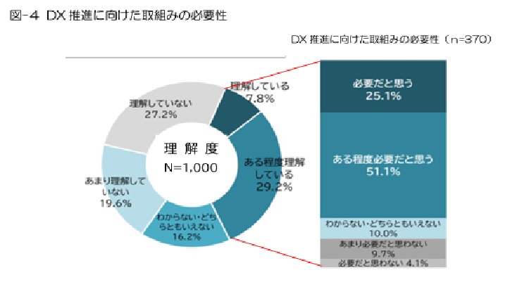 ＤＸの必要性