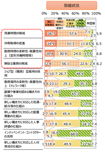 働き方改革についての取組状況