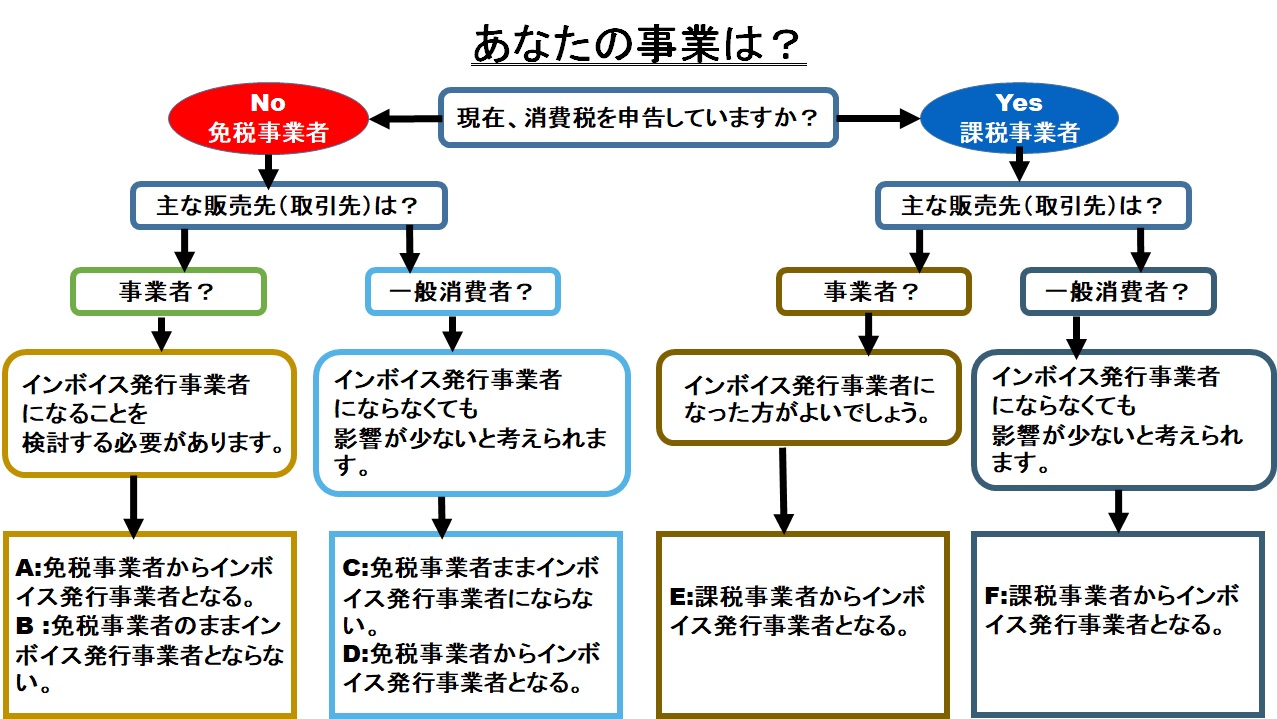 インボイス発行