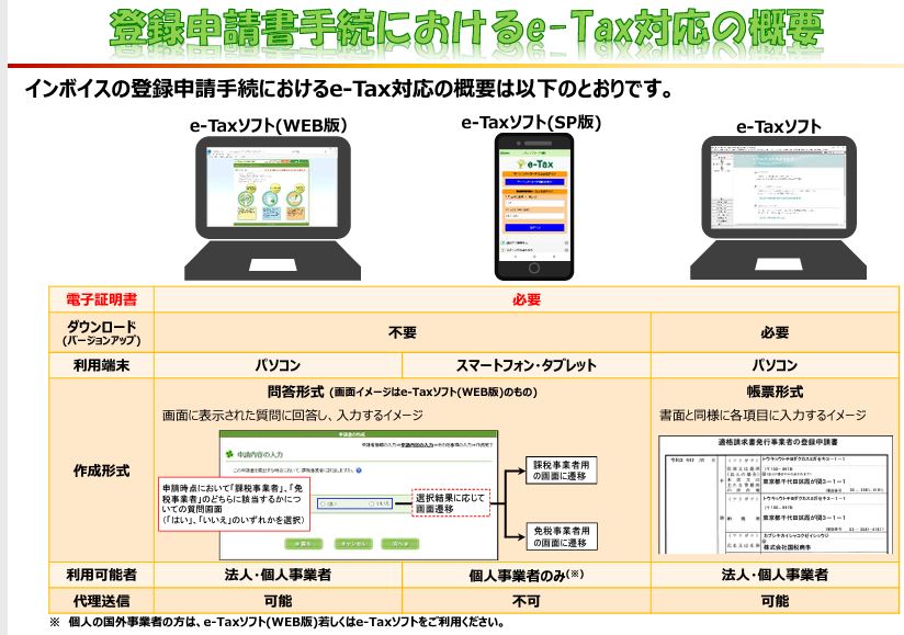 インボイス　etax登録