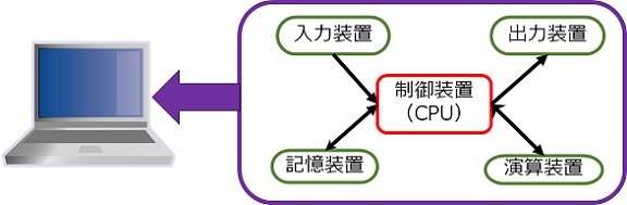 コンピュータリテラシー