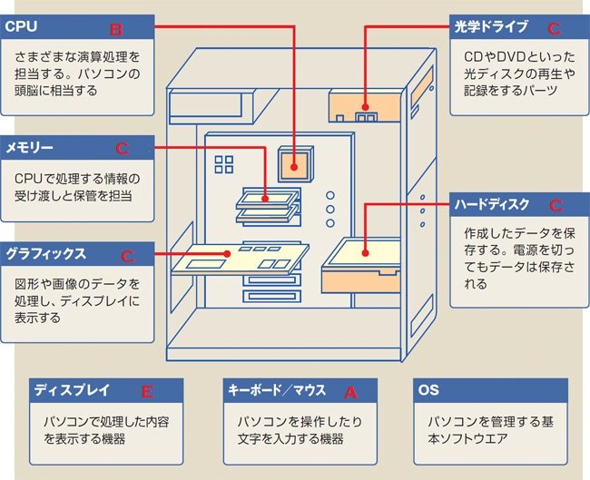 ハードウェア概要