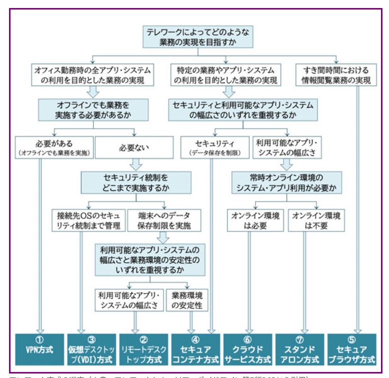 企業に合わせたテレワーク方式