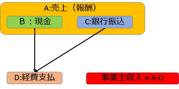 事業主のお金の動き