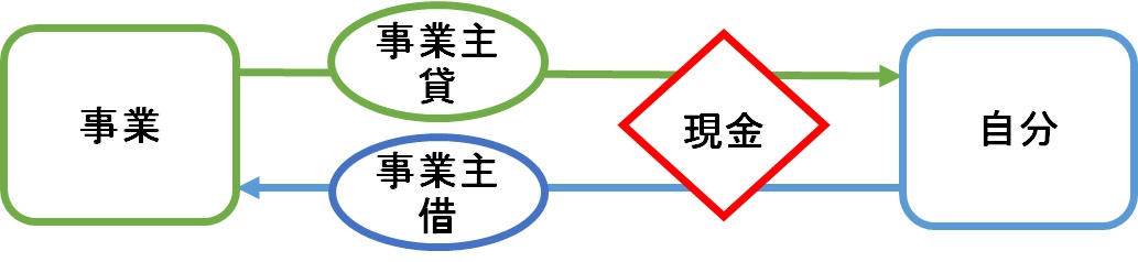 ブルーリタンーＡ 勘定科目