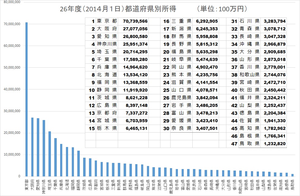 平成２６年度（2014）都道府県別所得