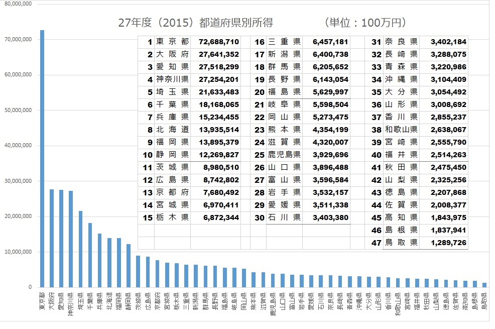 平成２７年度（2015）都道府県別所得