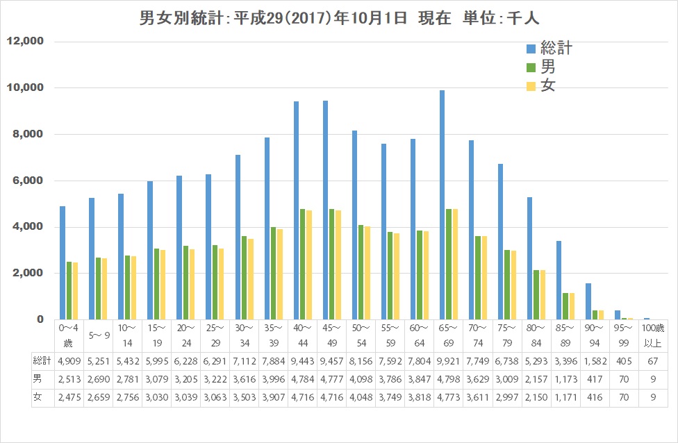 人口統計