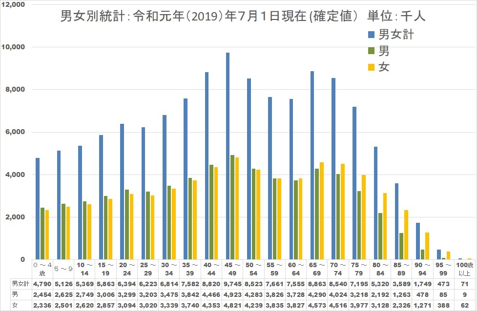 人口統計