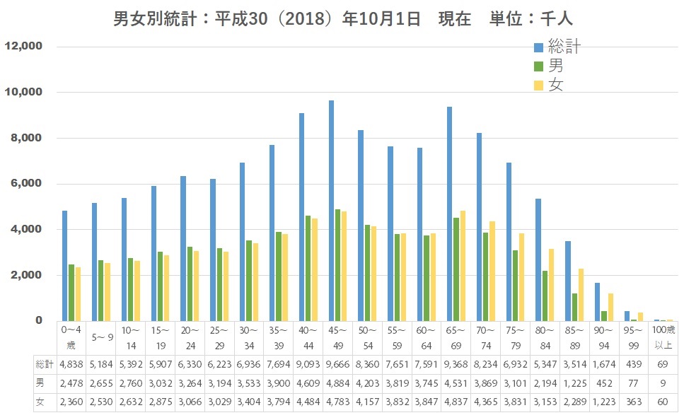 人口統計