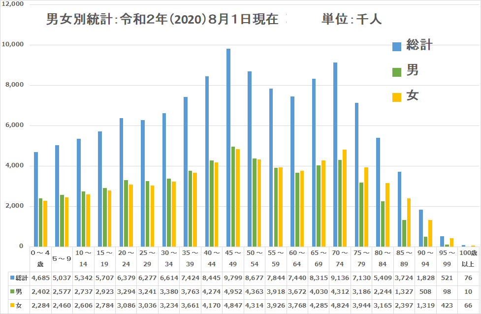 2020人口統計