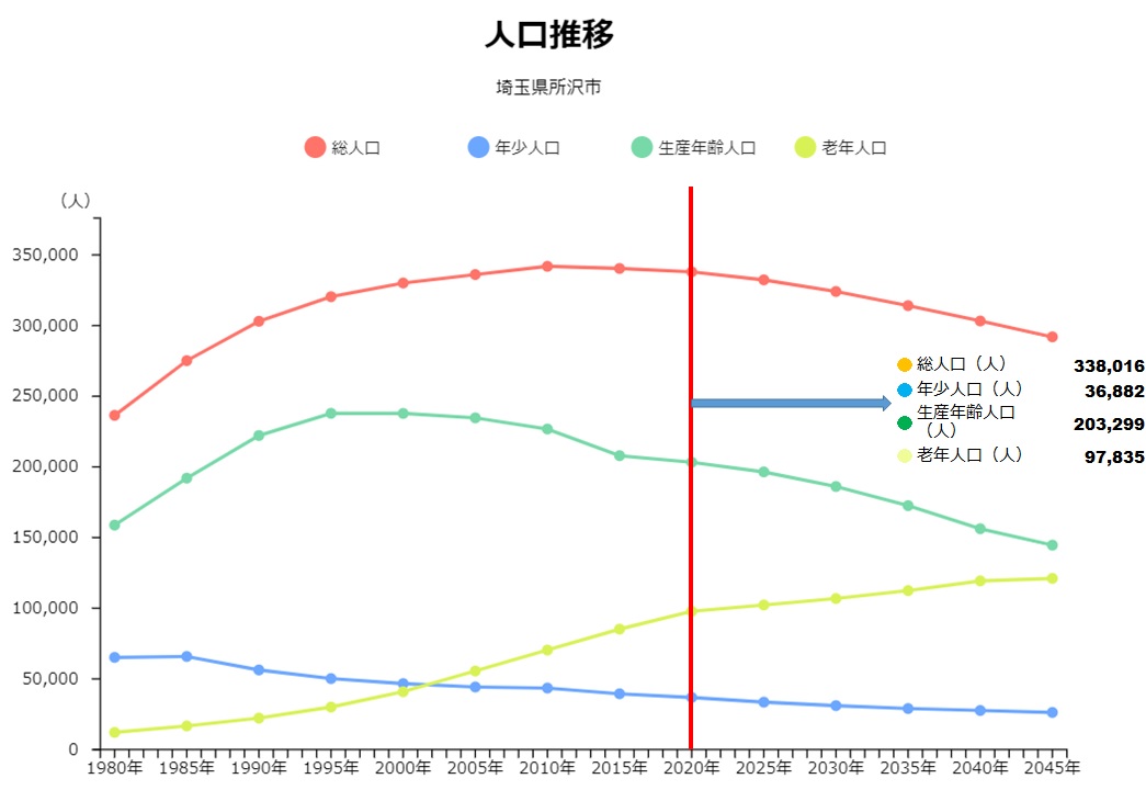 2020埼玉県所沢市人口推計表