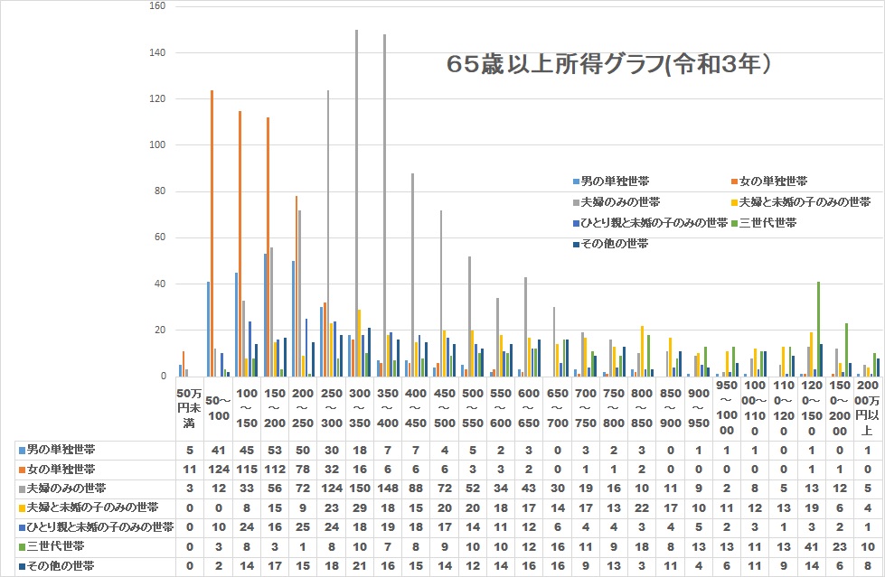 ６５歳以上所得グラフ(令和３年)