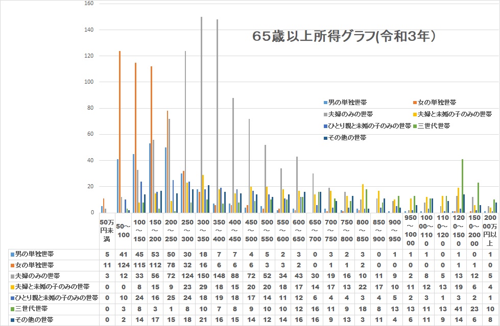 ６５歳以上所得グラフ(令和３年)