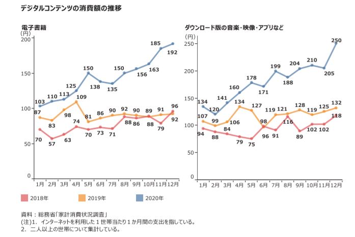 デジタルコンテンツの消費額の推移