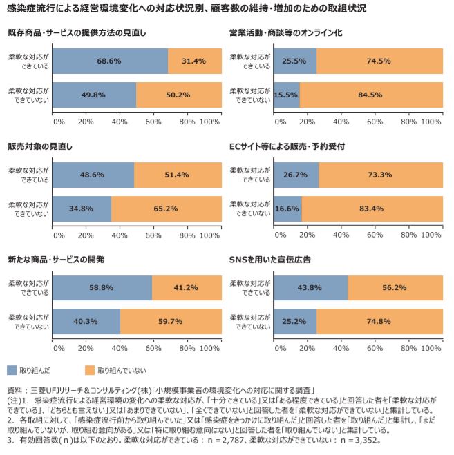 感染症流行を踏まえた事業の見直しと対応