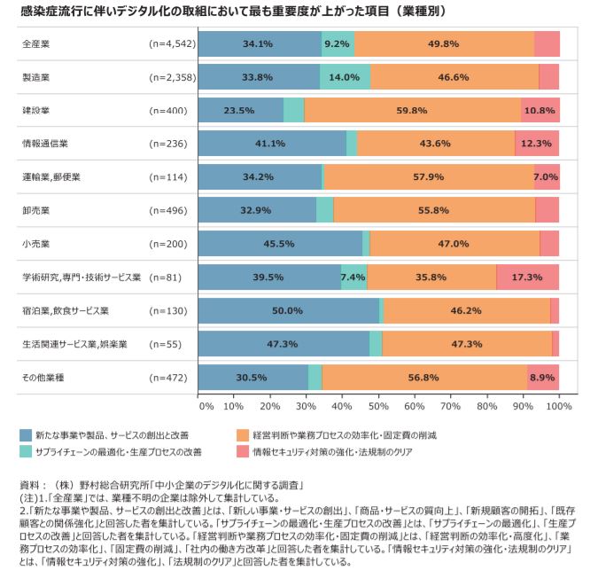 デジタル化取組