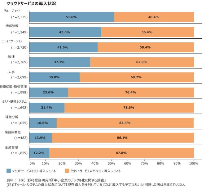 クラウドサービスの導入状況