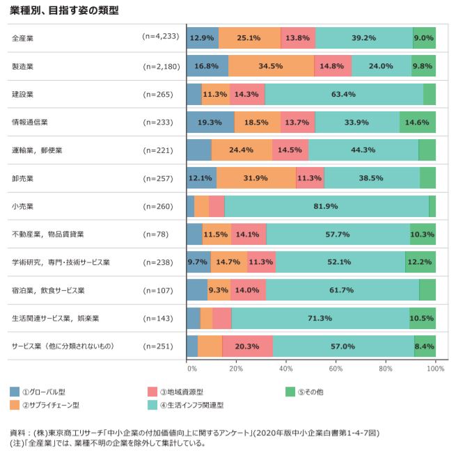 中小企業・小規模事業者が目指す類型