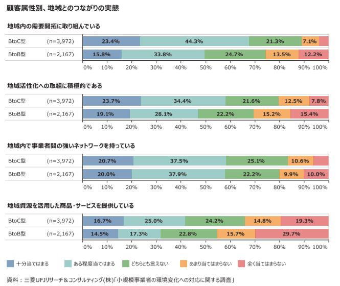 地域とのつながりの実態