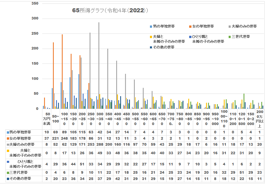 ６５歳以上所得グラフ(令和４年)