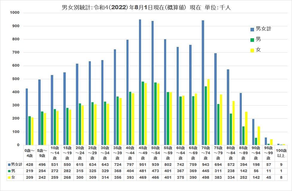 2022人口統計