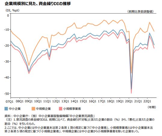 2023年資金繰り