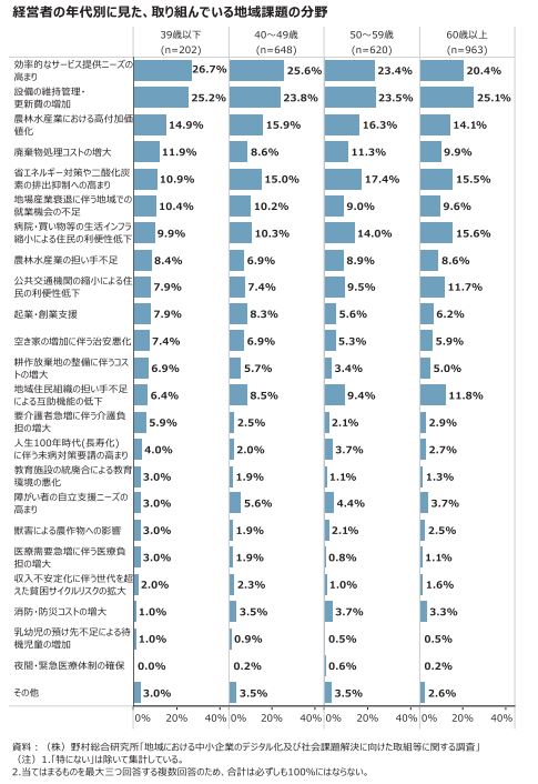 2023年年代別取り組み