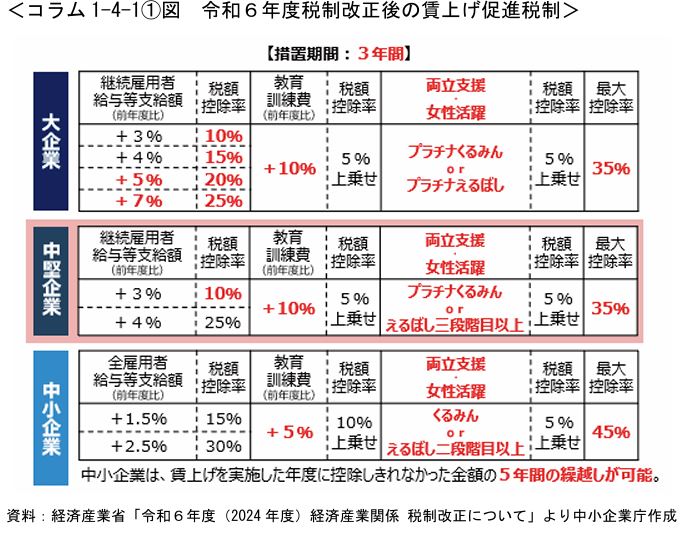 賃上げ促進税制