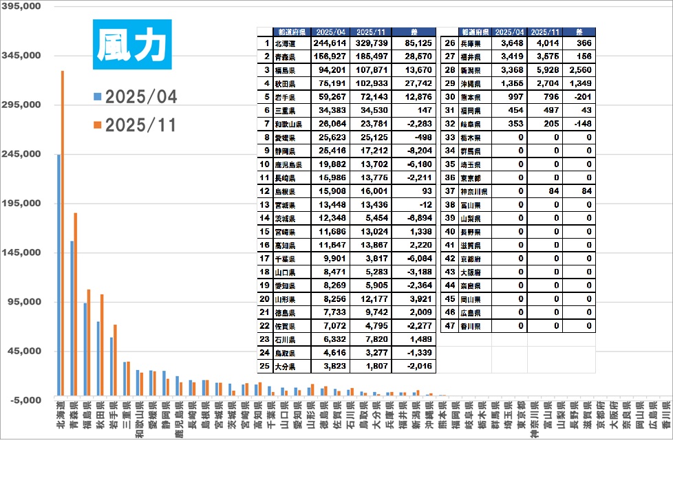 新エネルギー風力発電グラフ