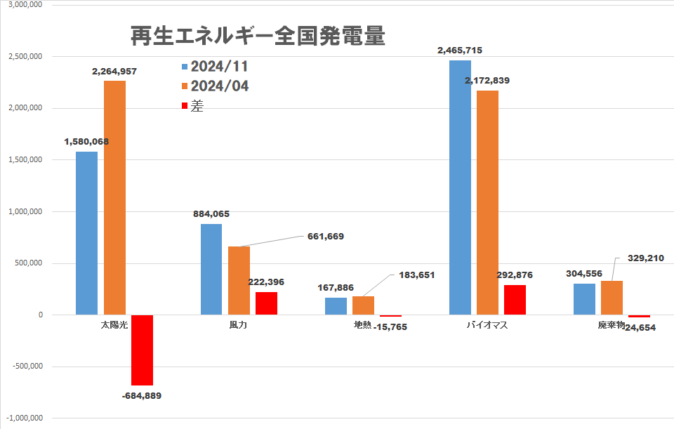再生エネルギー発電量