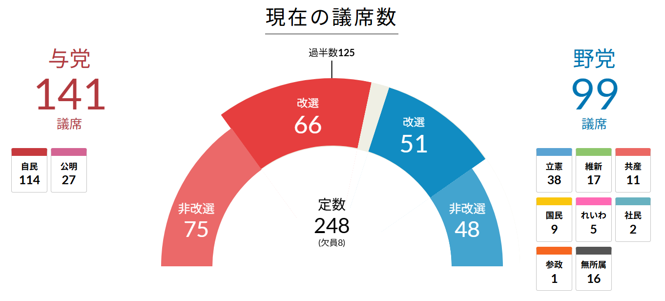 参議院　改選数 半円グラフ