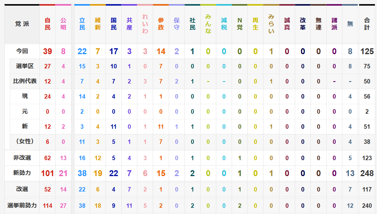 参議院選挙 党派別議席数