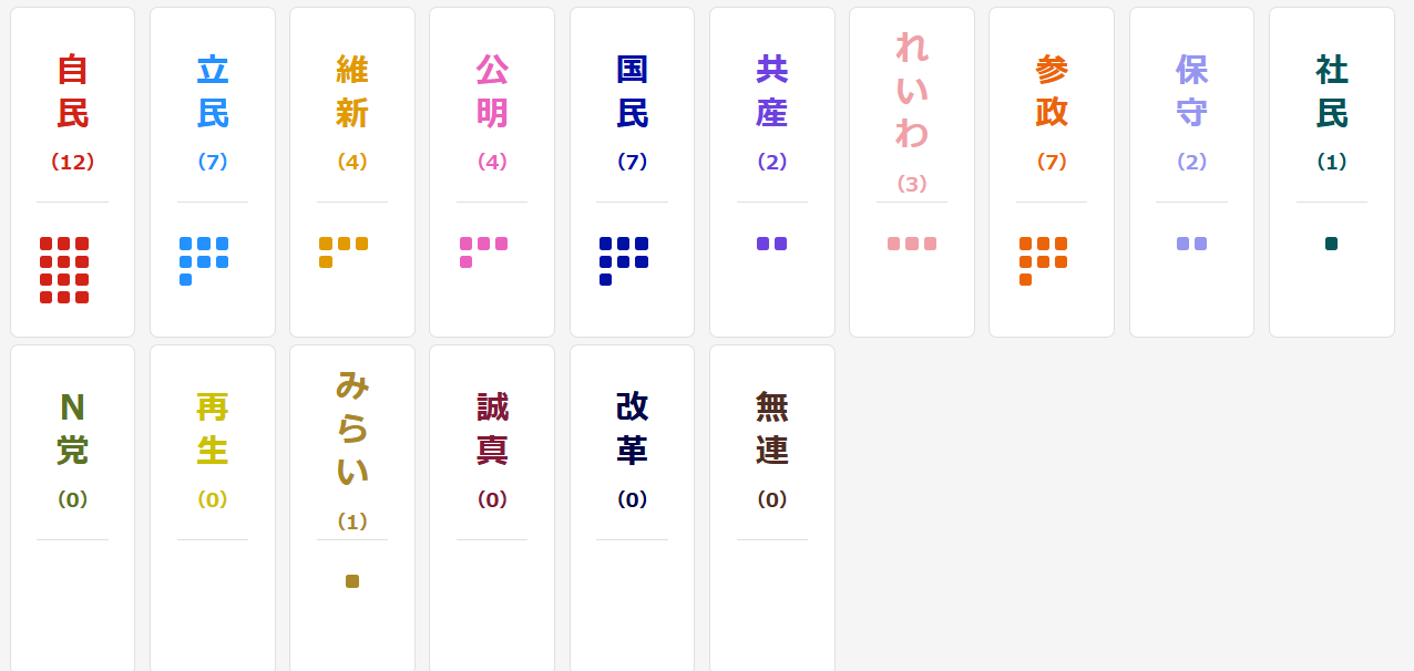 参議院選挙 当選者数獲得議席数