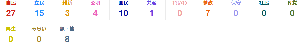 参議院選挙　選挙区 当選者数