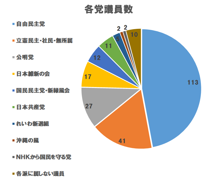 参議院　各党議員数