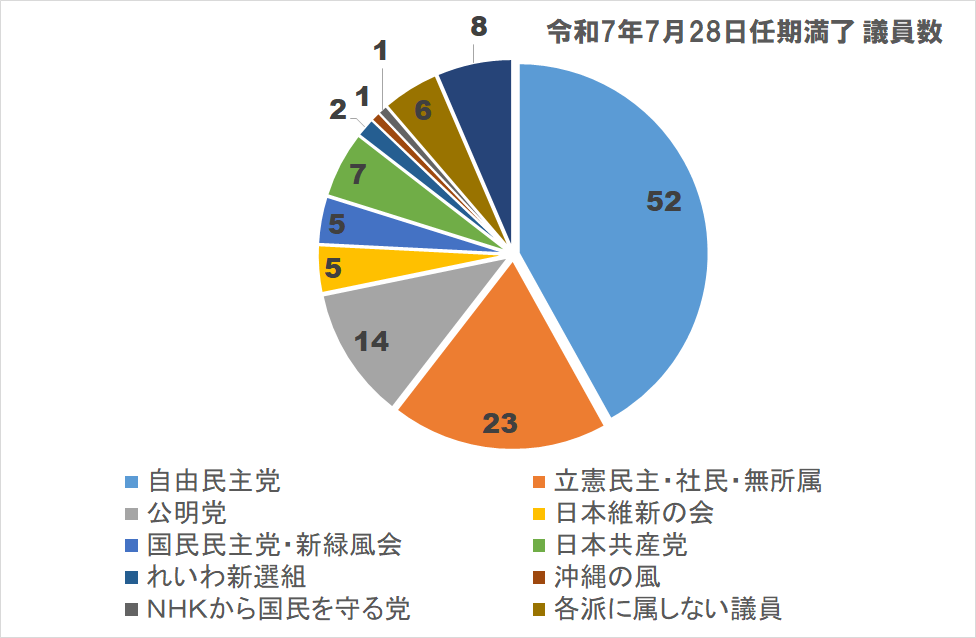 参議院　改選数 円グラフ