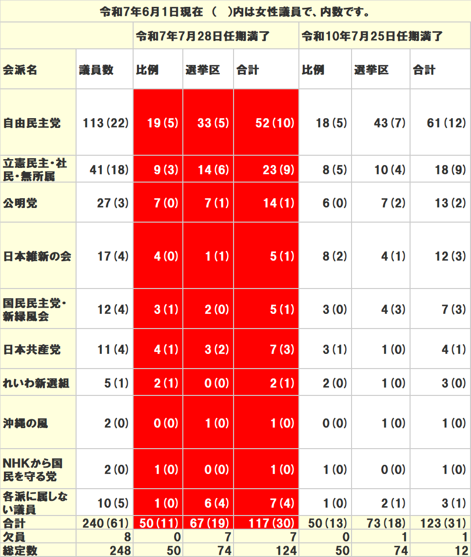 参議院　改選数