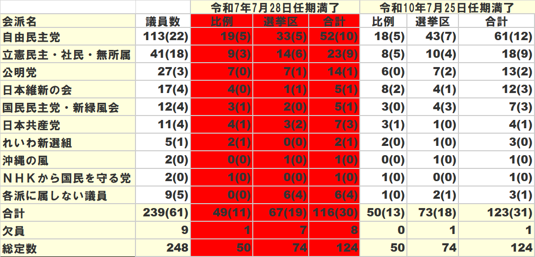 参議院　改選数　表
