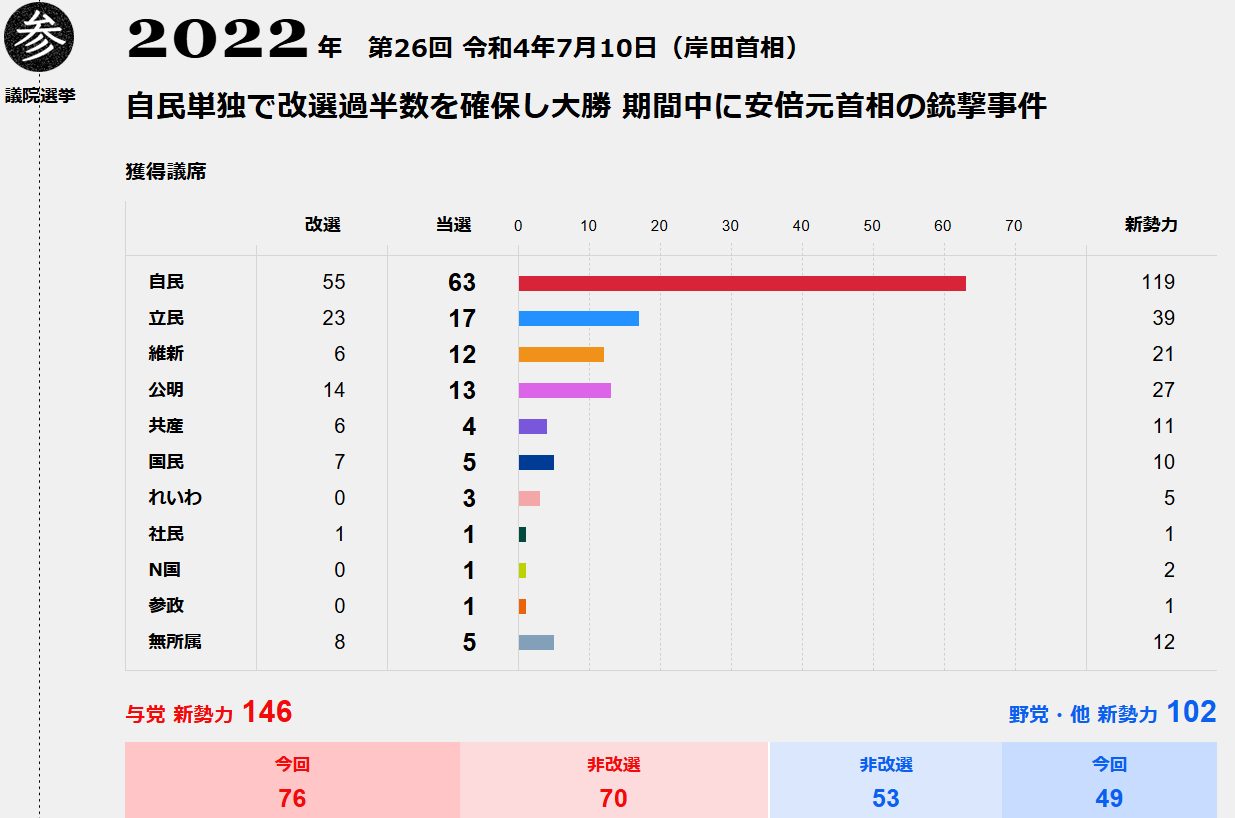 前回参議院参院選結果