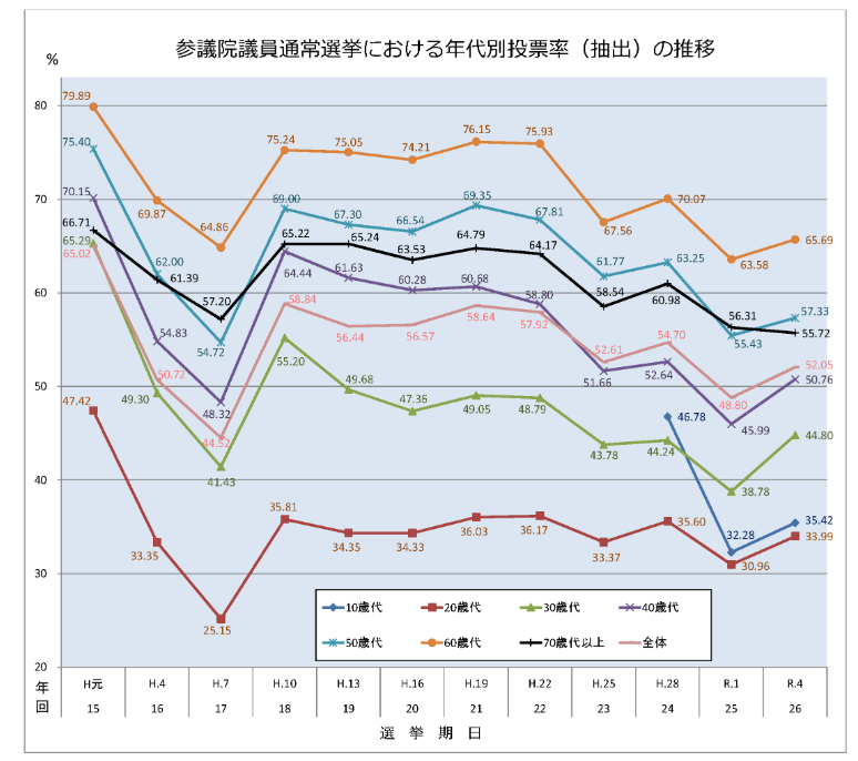 年代別投票率の推移